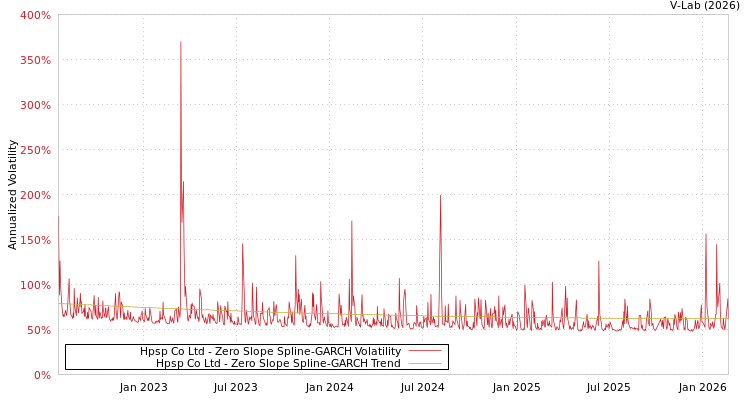 graph of Hpsp Co Ltd S0GARCH
