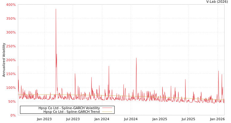 graph of Hpsp Co Ltd SGARCH