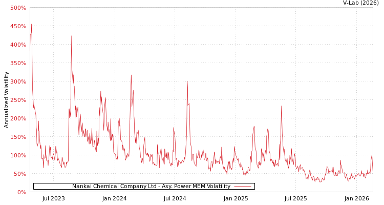 graph of Nankai Chemical Company Ltd APMEM