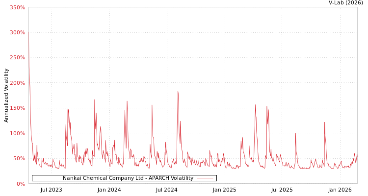 graph of Nankai Chemical Company Ltd APARCH