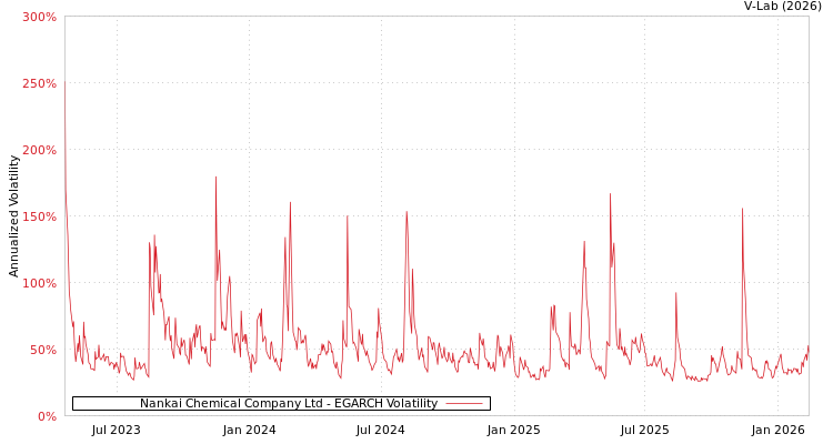 graph of Nankai Chemical Company Ltd EGARCH