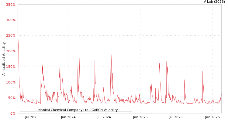 graph of Nankai Chemical Company Ltd GARCH