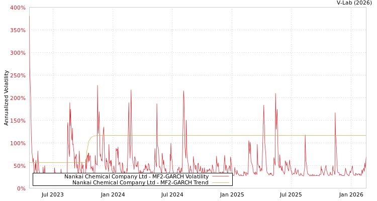 graph of Nankai Chemical Company Ltd MF2-GARCH