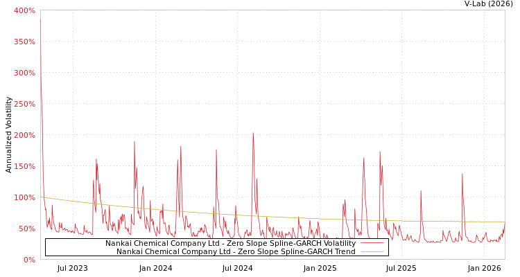 graph of Nankai Chemical Company Ltd S0GARCH