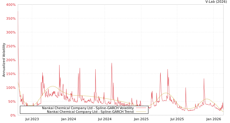 graph of Nankai Chemical Company Ltd SGARCH