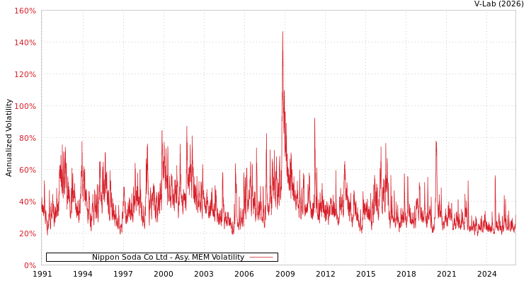 graph of Nippon Soda Co Ltd AMEM