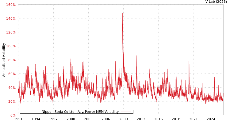 graph of Nippon Soda Co Ltd APMEM