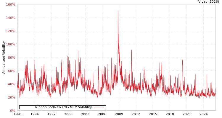 graph of Nippon Soda Co Ltd MEM