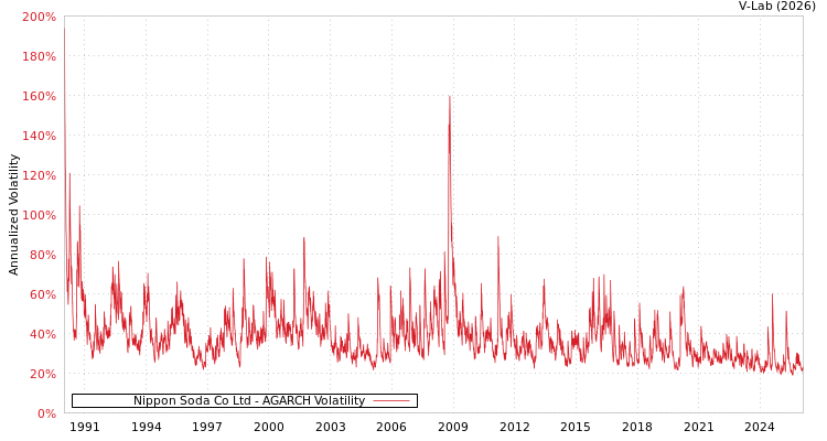 graph of Nippon Soda Co Ltd AGARCH