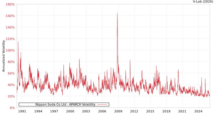 graph of Nippon Soda Co Ltd APARCH