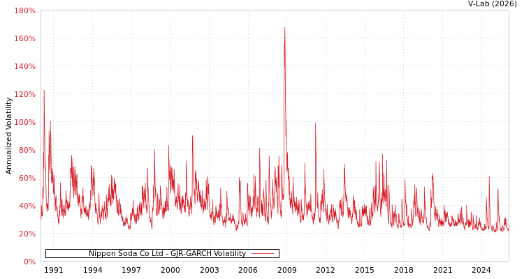 graph of Nippon Soda Co Ltd GJR-GARCH