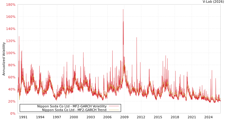 graph of Nippon Soda Co Ltd MF2-GARCH