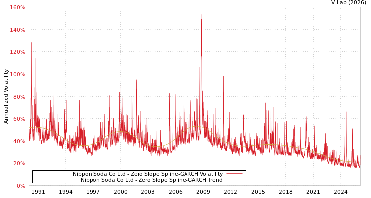 graph of Nippon Soda Co Ltd S0GARCH