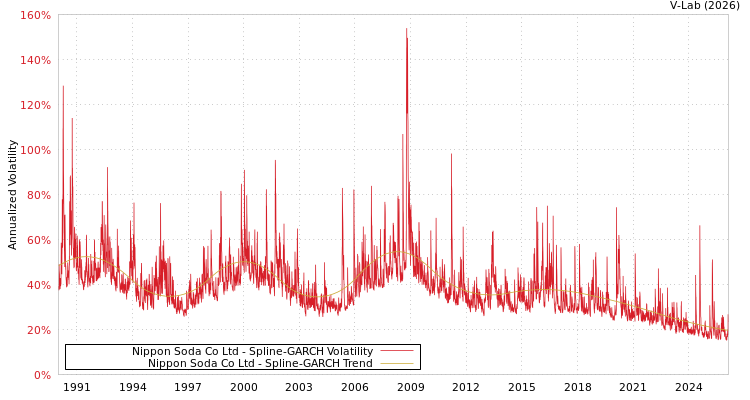 graph of Nippon Soda Co Ltd SGARCH
