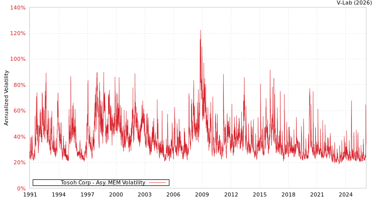 graph of Tosoh Corp AMEM
