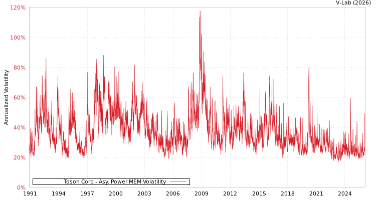 graph of Tosoh Corp APMEM