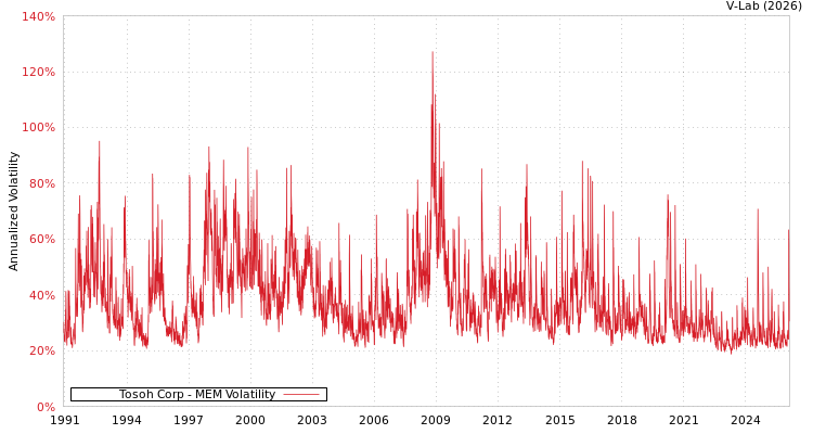 graph of Tosoh Corp MEM