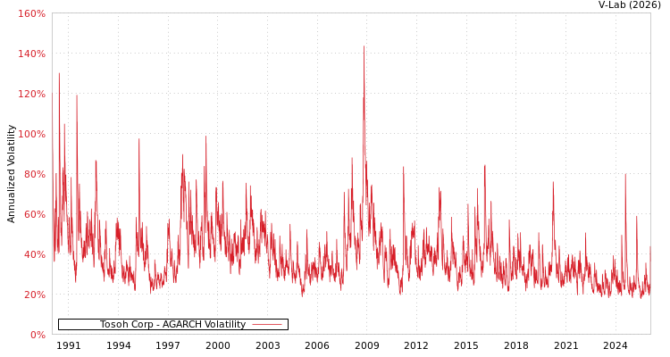 graph of Tosoh Corp AGARCH