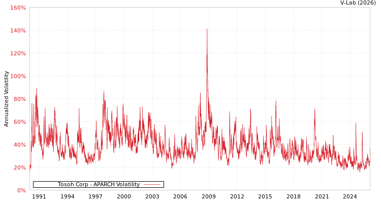 graph of Tosoh Corp APARCH