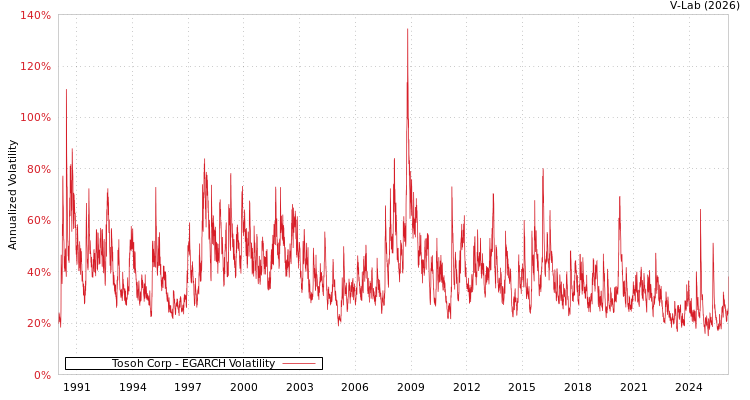 graph of Tosoh Corp EGARCH