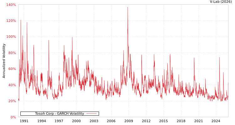 graph of Tosoh Corp GARCH