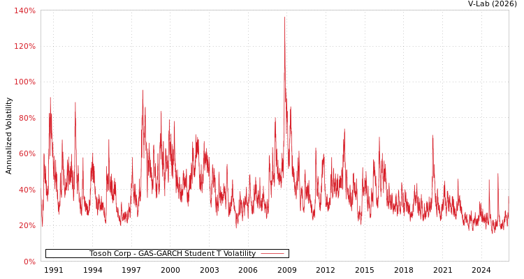 graph of Tosoh Corp GAS-GARCH-T