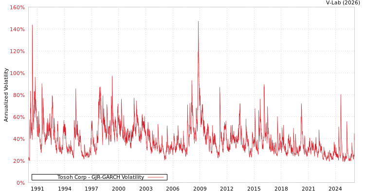 graph of Tosoh Corp GJR-GARCH