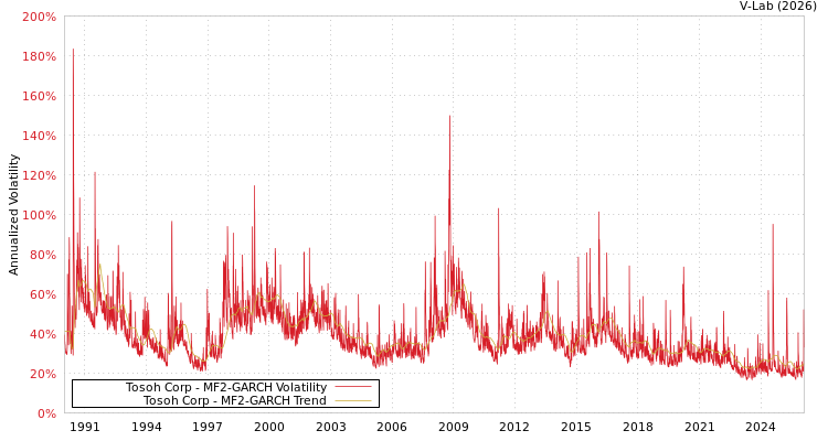 graph of Tosoh Corp MF2-GARCH