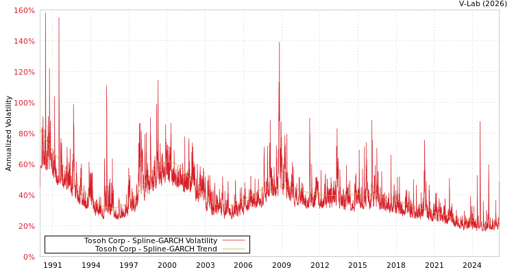 graph of Tosoh Corp SGARCH