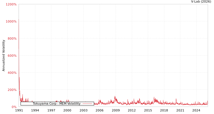 graph of Tokuyama Corp MEM