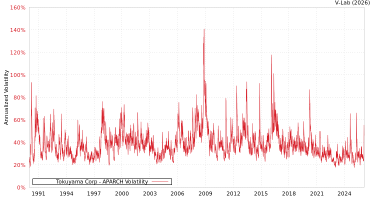 graph of Tokuyama Corp APARCH