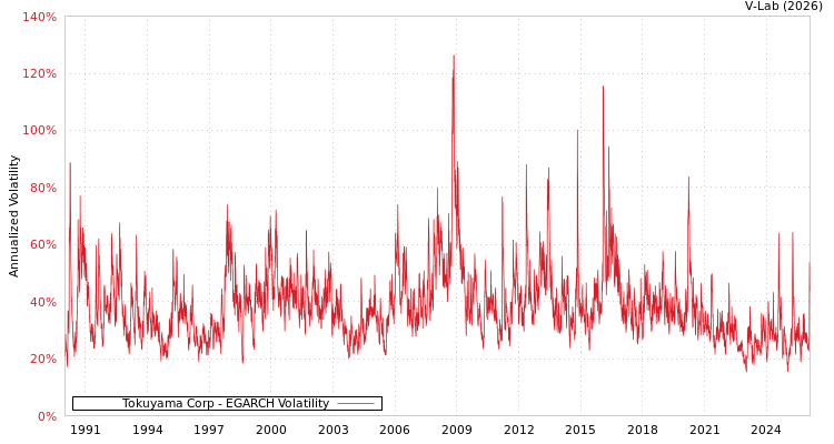 graph of Tokuyama Corp EGARCH