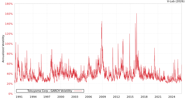 graph of Tokuyama Corp GARCH