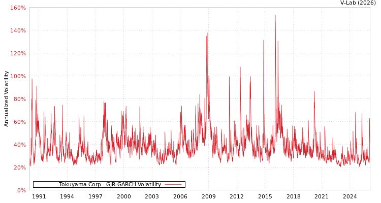 graph of Tokuyama Corp GJR-GARCH
