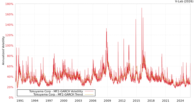graph of Tokuyama Corp MF2-GARCH