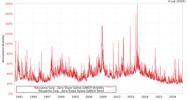 graph of Tokuyama Corp S0GARCH