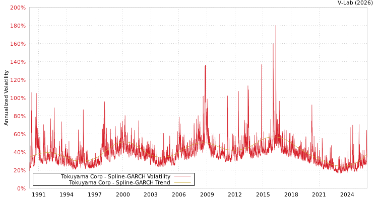 graph of Tokuyama Corp SGARCH