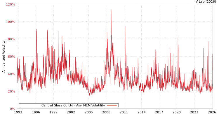 graph of Central Glass Co Ltd AMEM