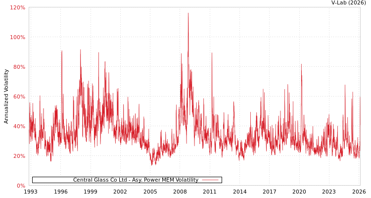 graph of Central Glass Co Ltd APMEM