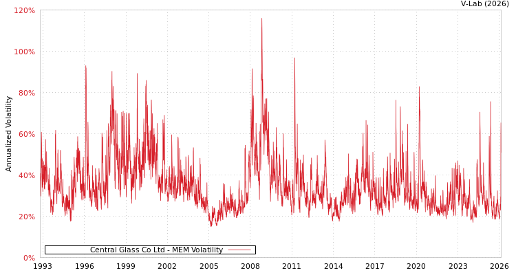 graph of Central Glass Co Ltd MEM