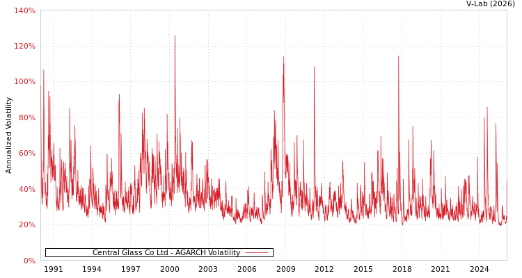 graph of Central Glass Co Ltd AGARCH