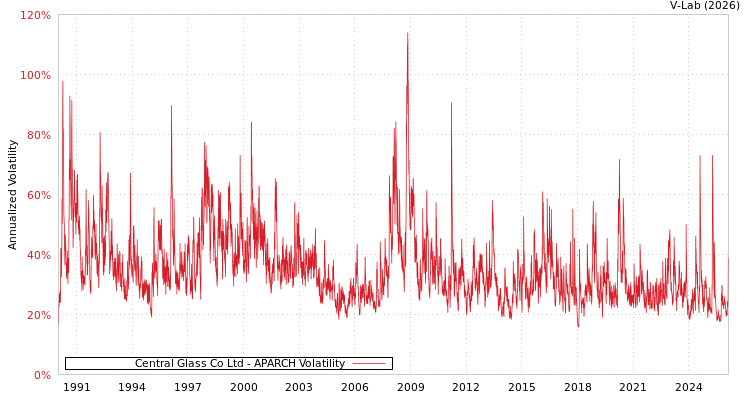 graph of Central Glass Co Ltd APARCH