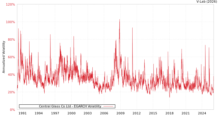 graph of Central Glass Co Ltd EGARCH