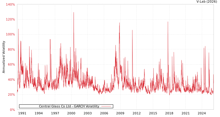 graph of Central Glass Co Ltd GARCH