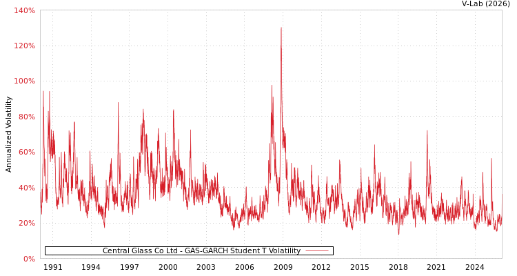 graph of Central Glass Co Ltd GAS-GARCH-T