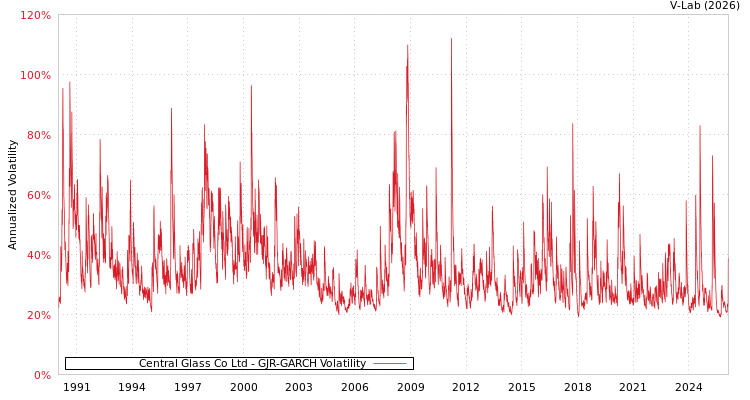 graph of Central Glass Co Ltd GJR-GARCH