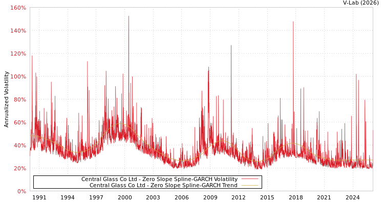 graph of Central Glass Co Ltd S0GARCH
