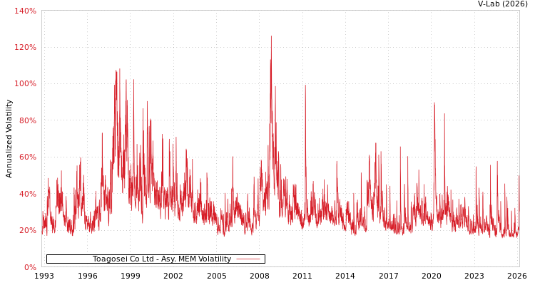 graph of Toagosei Co Ltd AMEM