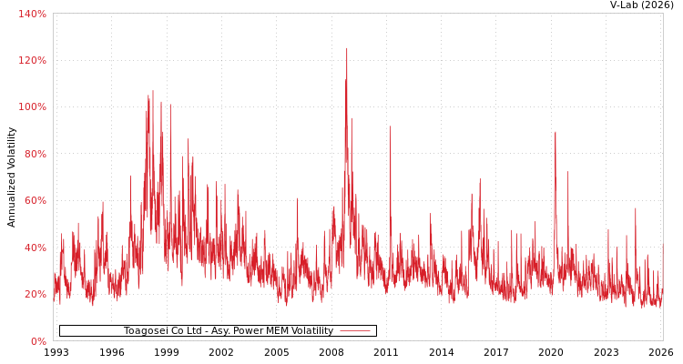 graph of Toagosei Co Ltd APMEM