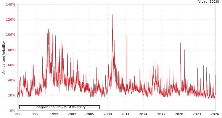 graph of Toagosei Co Ltd MEM
